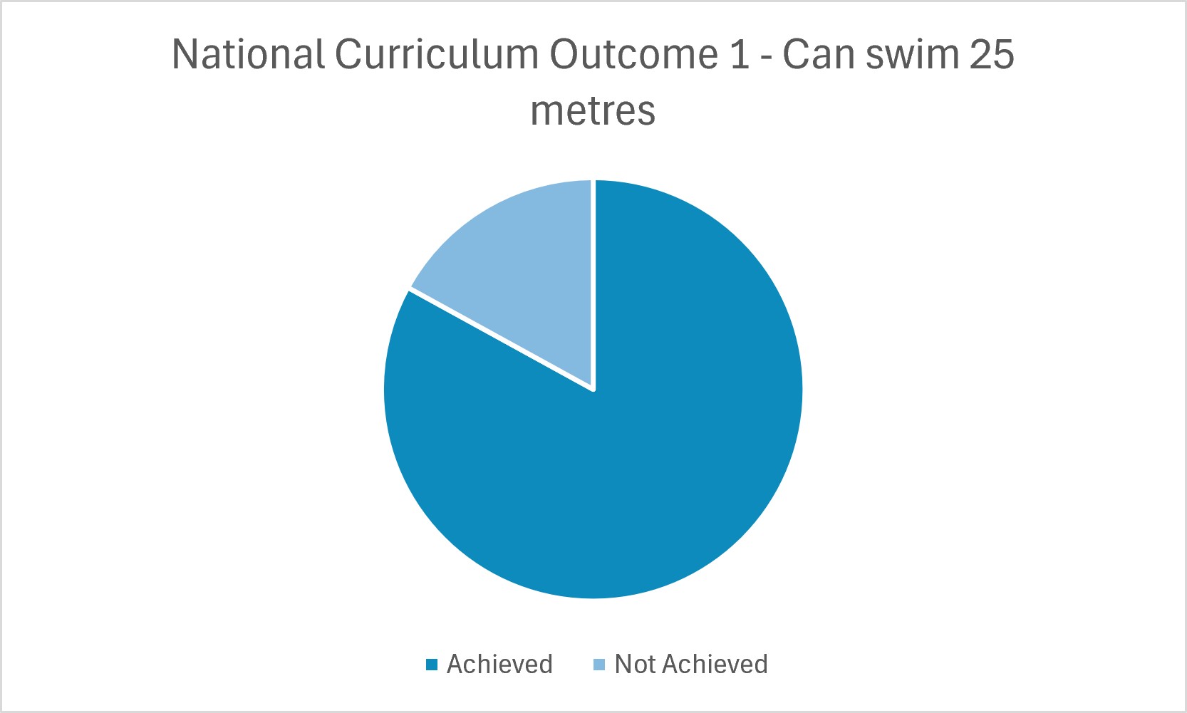 National Curriculum Outcome 1