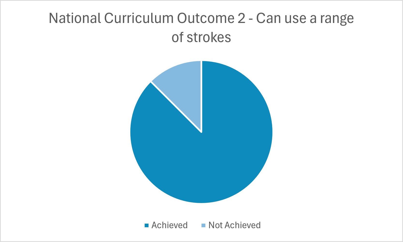 National Curriculum Outcome 2