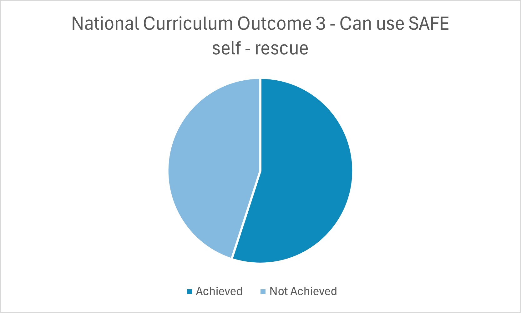National Curriculum Outcome 3
